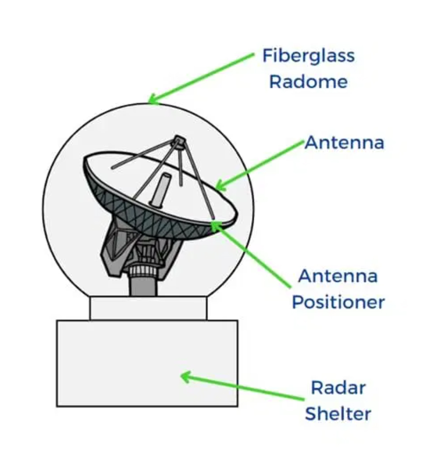 Diagram depicting the various components of the new radar system scheduled to be installed atop the Eller Oceanography and Meteorology Building on the Texas A&M University campus on June 22, 2024