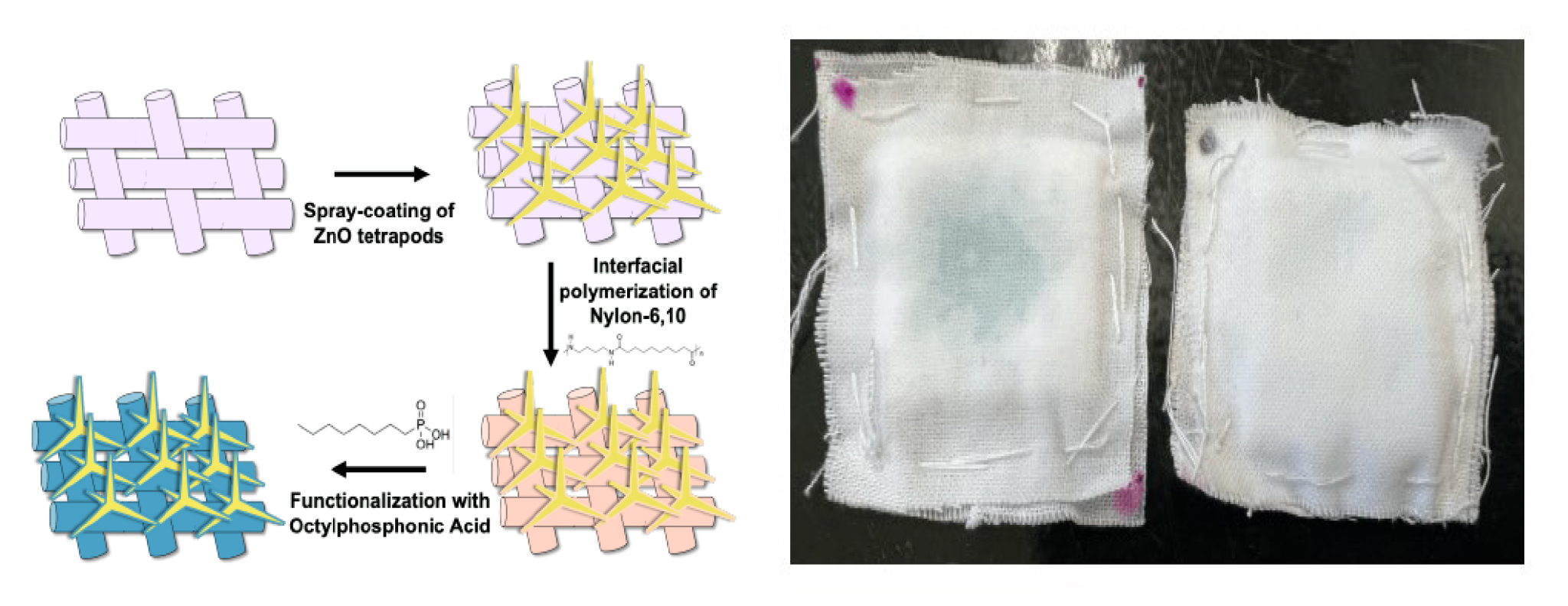 Figure showing both the liquid-absorbing and repelling capabilities of tetrapod textured Janus fabric textiles developed by Texas A&M University chemist Sarbajit Banerjee and his research group in the Department of Chemistry