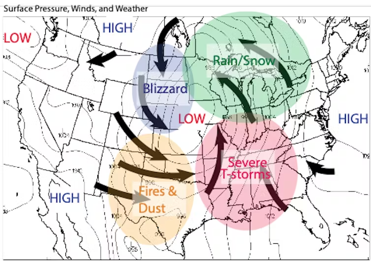 A weather map of the United States depicting various weather conditions including a blizzard, severe thunderstorms, and areas affected by fires and dust. The map shows high and low-pressure areas with arrows indicating wind directions.