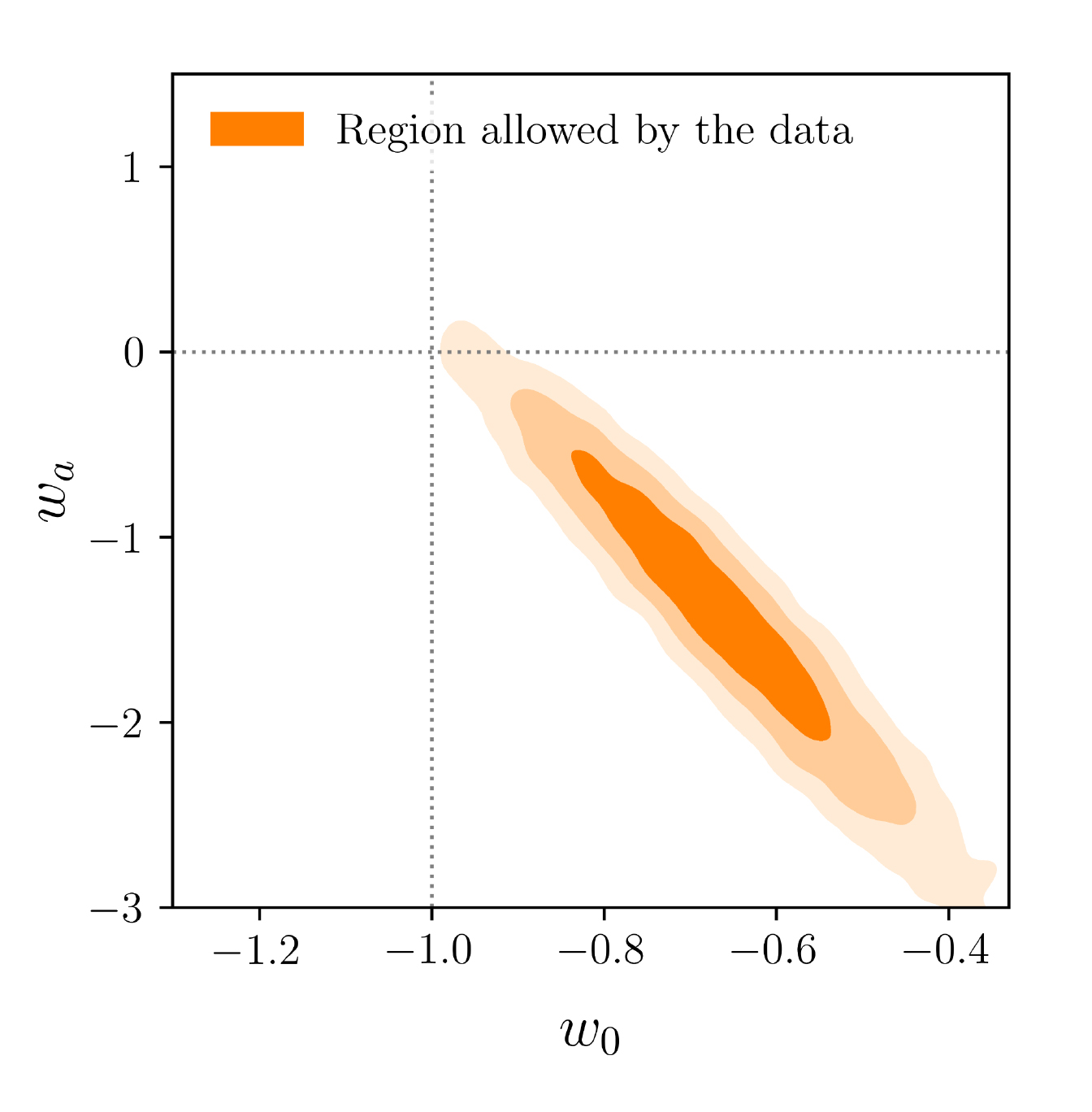 Scatter plot depicting the parameters of dark energy in shades of orange that show the difference between dark energy being constant versus variable over time.